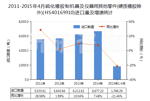 2011-2015年4月硫化橡膠制機(jī)器及儀器用其他零件(硬質(zhì)橡膠除外)(HS40169910)進(jìn)口量及增速統(tǒng)計(jì)